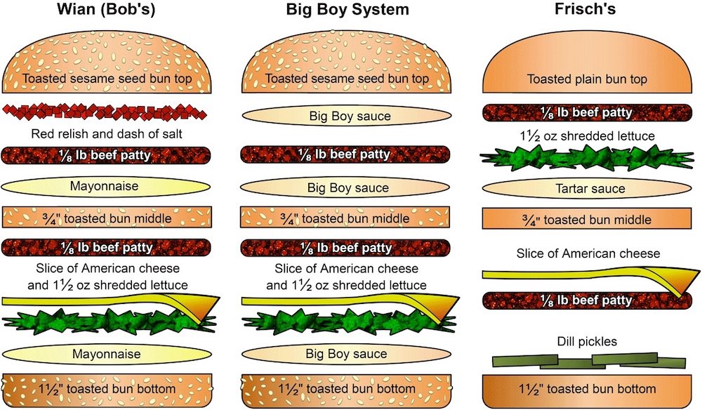 Big Boy Double Deck Hamburger Assembly Graph